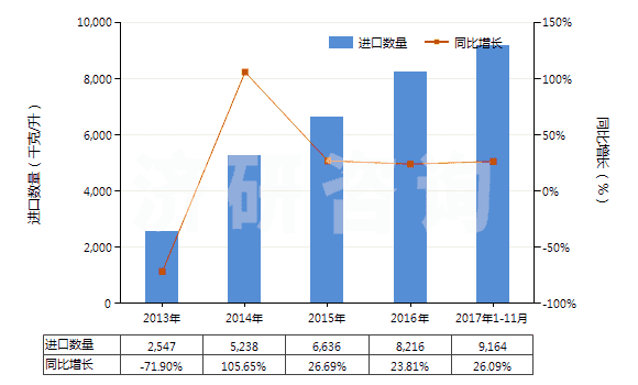 2013-2017年11月中國(guó)燈用煤油（不含有生物柴油）(HS27101912)進(jìn)口量及增速統(tǒng)計(jì)